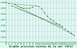 Courbe de la pression atmosphrique pour Bruxelles (Be)