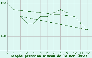 Courbe de la pression atmosphrique pour Goteborg