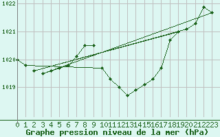 Courbe de la pression atmosphrique pour Fribourg (All)