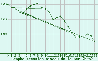 Courbe de la pression atmosphrique pour Llanes