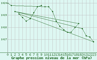 Courbe de la pression atmosphrique pour Engins (38)