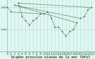 Courbe de la pression atmosphrique pour Izegem (Be)