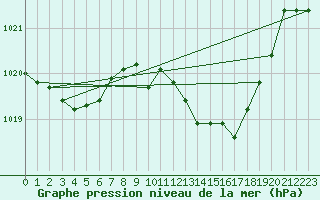 Courbe de la pression atmosphrique pour Saint-Girons (09)