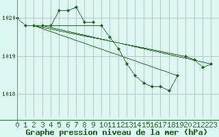 Courbe de la pression atmosphrique pour Belm