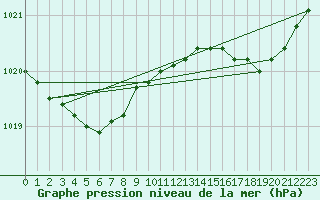 Courbe de la pression atmosphrique pour Ouessant (29)