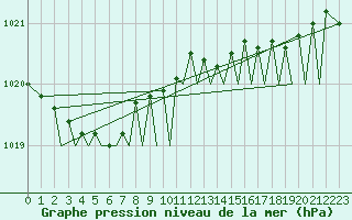 Courbe de la pression atmosphrique pour Leknes