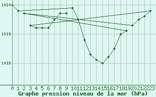 Courbe de la pression atmosphrique pour Isola Stromboli
