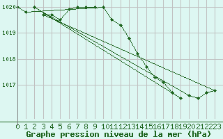 Courbe de la pression atmosphrique pour Orschwiller (67)