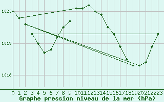 Courbe de la pression atmosphrique pour Biarritz (64)