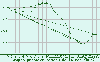 Courbe de la pression atmosphrique pour Orschwiller (67)