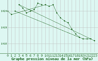 Courbe de la pression atmosphrique pour Ile du Levant (83)