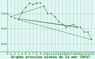 Courbe de la pression atmosphrique pour Calarasi