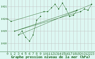 Courbe de la pression atmosphrique pour Chatelaillon-Plage (17)