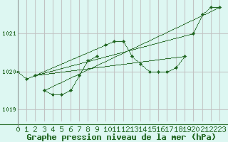 Courbe de la pression atmosphrique pour Sain-Bel (69)