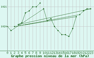 Courbe de la pression atmosphrique pour Magdeburg