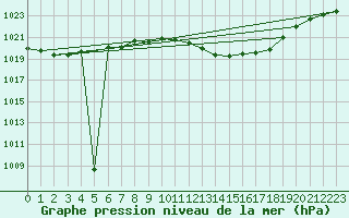 Courbe de la pression atmosphrique pour Kaisersbach-Cronhuette