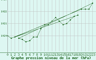 Courbe de la pression atmosphrique pour Millau (12)