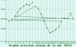 Courbe de la pression atmosphrique pour Vaslui