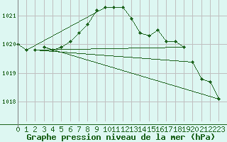 Courbe de la pression atmosphrique pour Sorcy-Bauthmont (08)