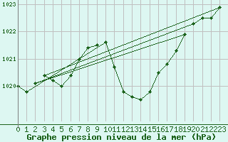 Courbe de la pression atmosphrique pour Leibnitz