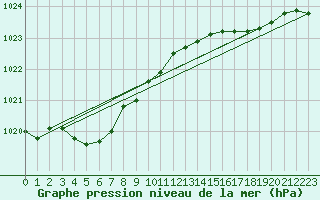 Courbe de la pression atmosphrique pour Le Havre - Octeville (76)