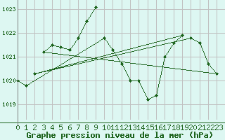 Courbe de la pression atmosphrique pour Mandailles-Saint-Julien (15)