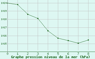 Courbe de la pression atmosphrique pour Bulman