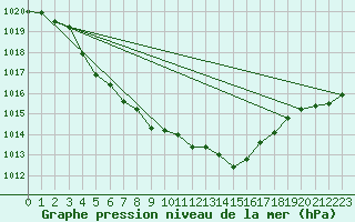 Courbe de la pression atmosphrique pour Pirou (50)