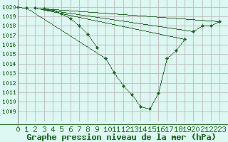 Courbe de la pression atmosphrique pour Leibstadt