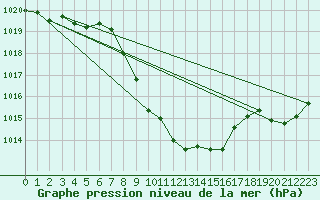 Courbe de la pression atmosphrique pour Waldmunchen