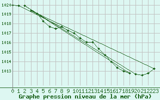 Courbe de la pression atmosphrique pour Besn (44)