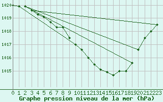 Courbe de la pression atmosphrique pour Gardelegen