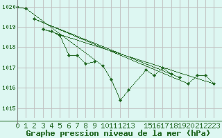 Courbe de la pression atmosphrique pour Spa - La Sauvenire (Be)