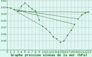 Courbe de la pression atmosphrique pour Cevio (Sw)