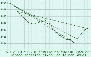 Courbe de la pression atmosphrique pour Crest (26)