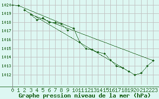 Courbe de la pression atmosphrique pour Saint-Brieuc (22)