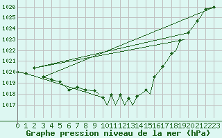 Courbe de la pression atmosphrique pour Shoream (UK)