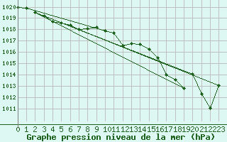 Courbe de la pression atmosphrique pour Saffr (44)
