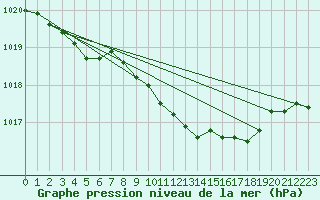 Courbe de la pression atmosphrique pour Hultsfred Swedish Air Force Base