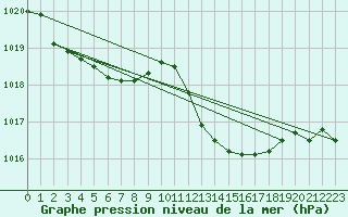 Courbe de la pression atmosphrique pour Lake Vyrnwy