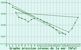 Courbe de la pression atmosphrique pour Tthieu (40)