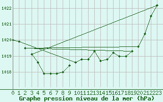 Courbe de la pression atmosphrique pour Muret (31)