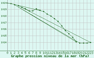 Courbe de la pression atmosphrique pour Orly (91)