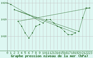 Courbe de la pression atmosphrique pour Alistro (2B)