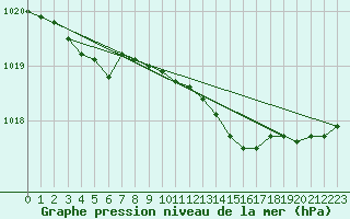 Courbe de la pression atmosphrique pour Boulmer