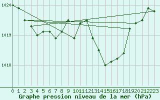 Courbe de la pression atmosphrique pour Berson (33)