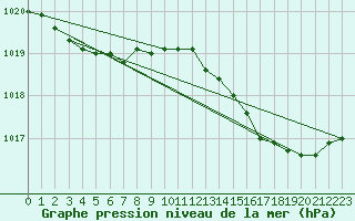 Courbe de la pression atmosphrique pour Bonnecombe - Les Salces (48)