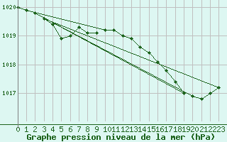 Courbe de la pression atmosphrique pour Dolembreux (Be)