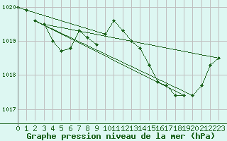 Courbe de la pression atmosphrique pour Recoules de Fumas (48)