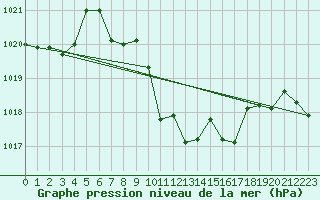 Courbe de la pression atmosphrique pour Wiener Neustadt